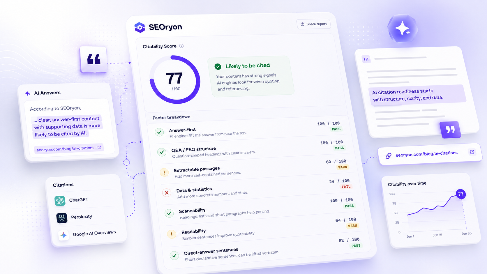 Preview of the SEOryon AI Citability Grader — a citability score out of 100, a per-factor breakdown, and a prioritized rewrite fix-list.